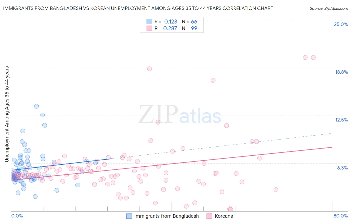 Immigrants from Bangladesh vs Korean Unemployment Among Ages 35 to 44 years