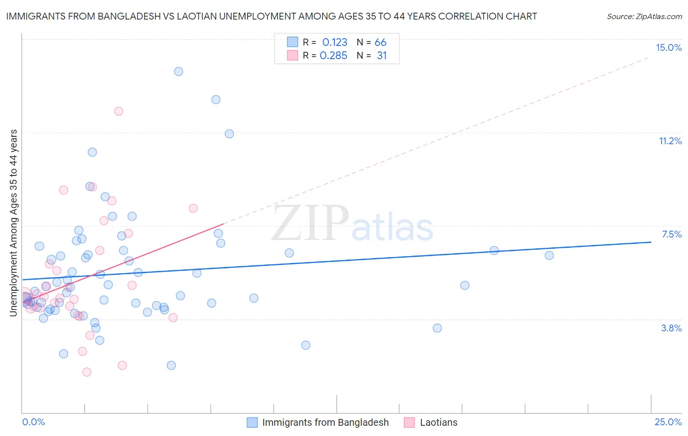 Immigrants from Bangladesh vs Laotian Unemployment Among Ages 35 to 44 years