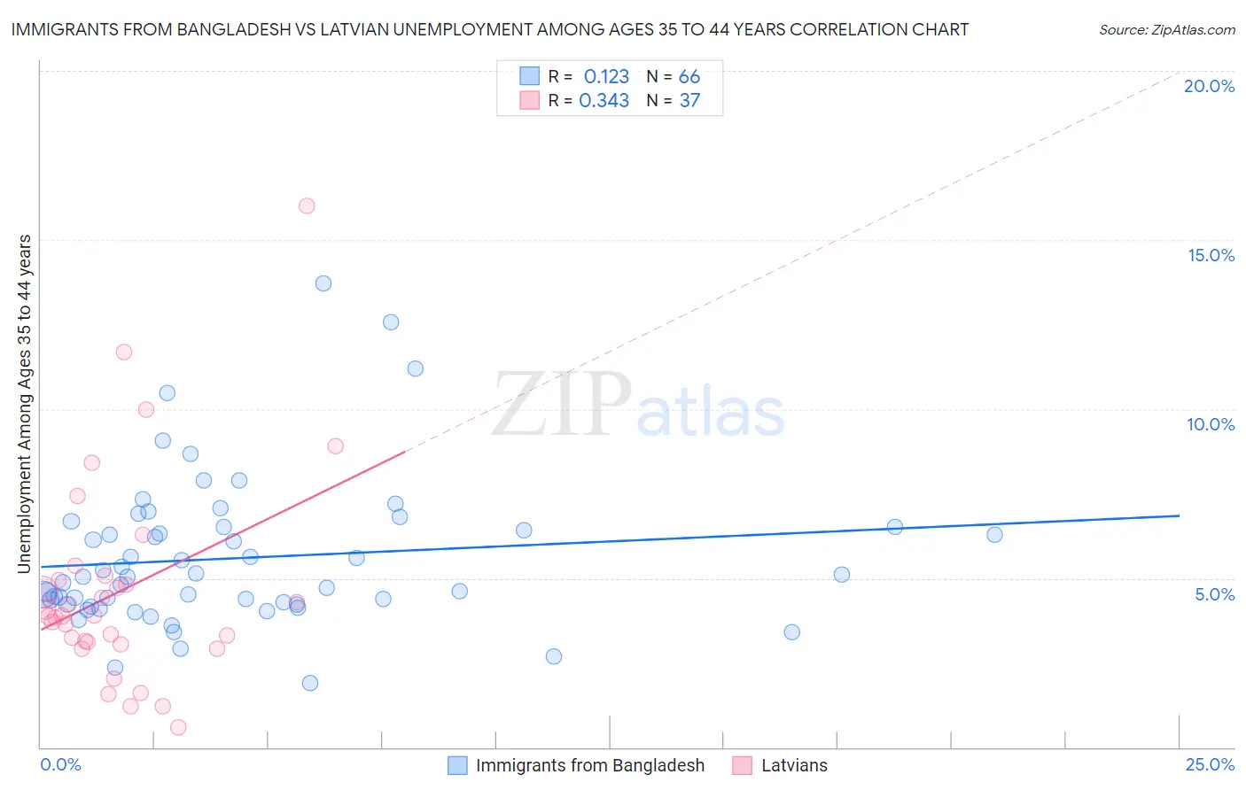 Immigrants from Bangladesh vs Latvian Unemployment Among Ages 35 to 44 years