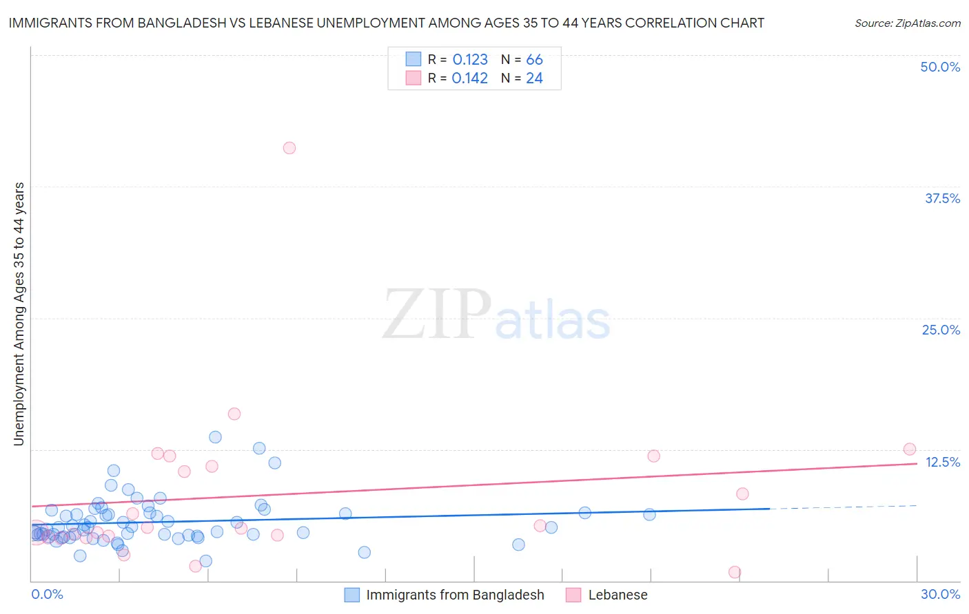 Immigrants from Bangladesh vs Lebanese Unemployment Among Ages 35 to 44 years