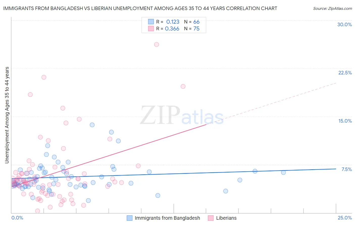 Immigrants from Bangladesh vs Liberian Unemployment Among Ages 35 to 44 years