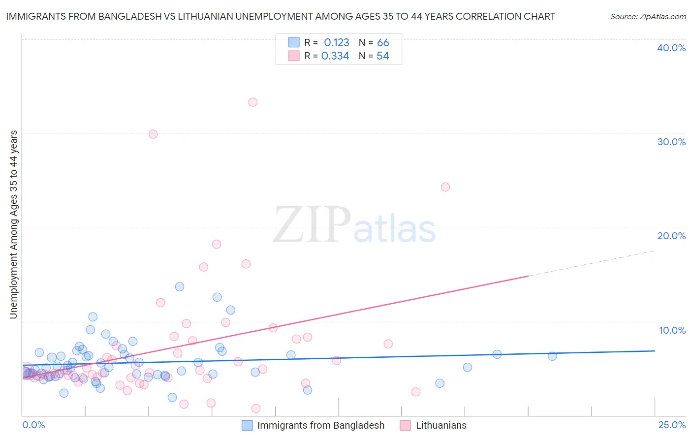 Immigrants from Bangladesh vs Lithuanian Unemployment Among Ages 35 to 44 years