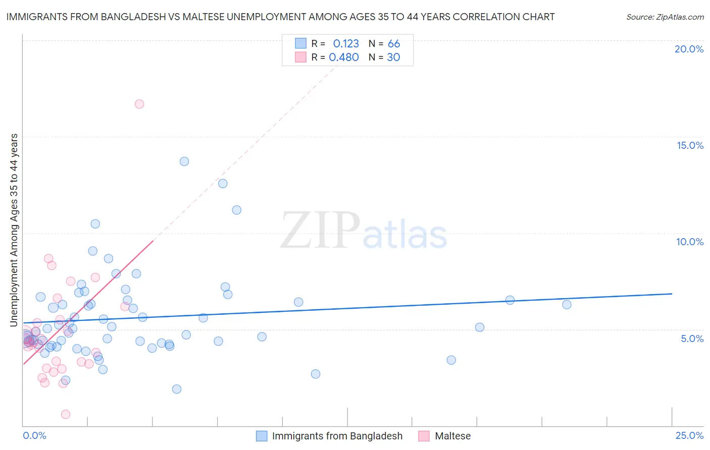 Immigrants from Bangladesh vs Maltese Unemployment Among Ages 35 to 44 years