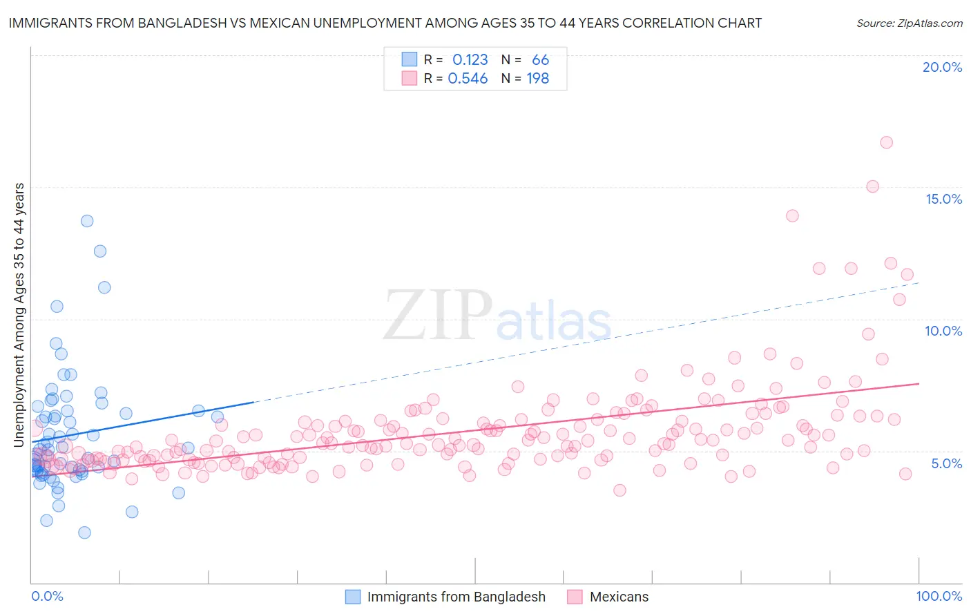 Immigrants from Bangladesh vs Mexican Unemployment Among Ages 35 to 44 years