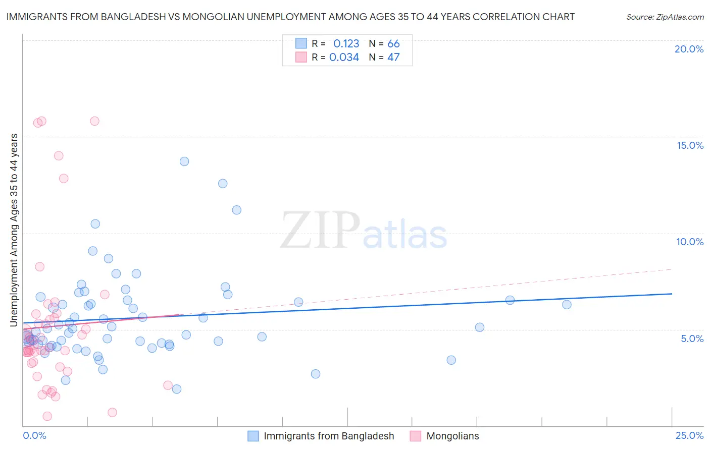 Immigrants from Bangladesh vs Mongolian Unemployment Among Ages 35 to 44 years