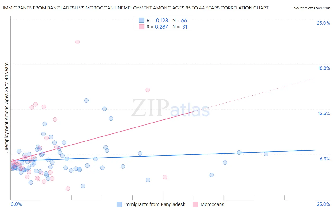 Immigrants from Bangladesh vs Moroccan Unemployment Among Ages 35 to 44 years