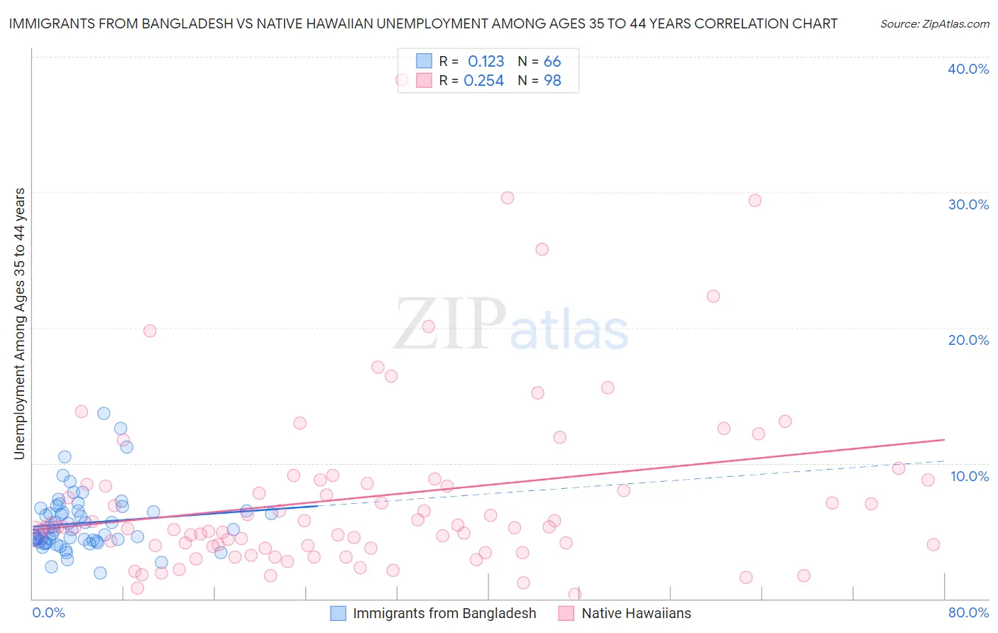 Immigrants from Bangladesh vs Native Hawaiian Unemployment Among Ages 35 to 44 years