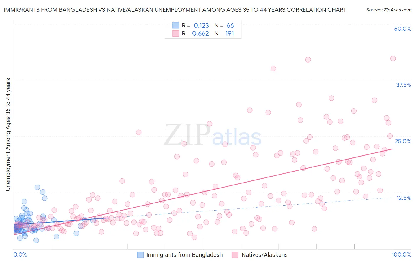 Immigrants from Bangladesh vs Native/Alaskan Unemployment Among Ages 35 to 44 years