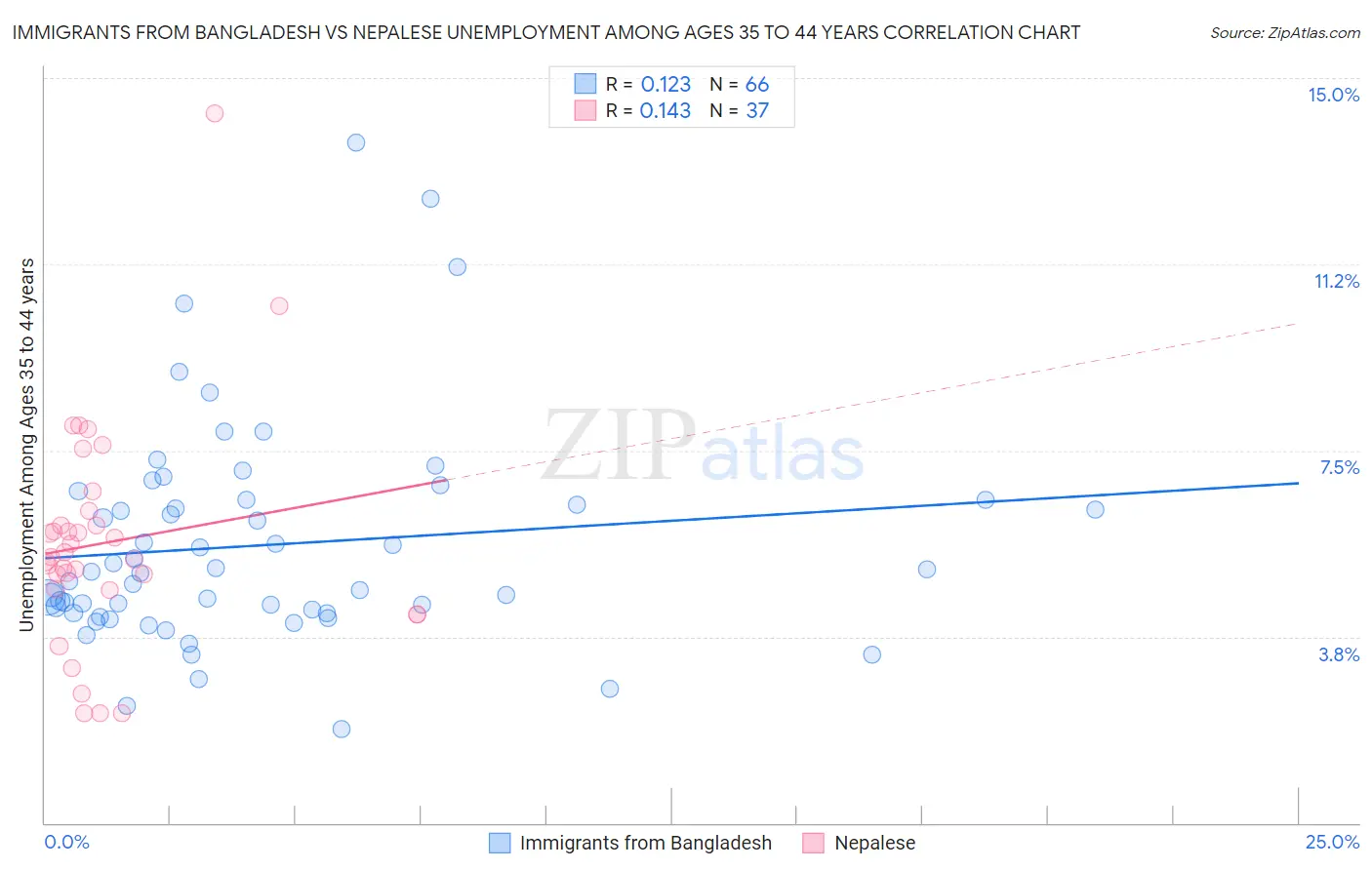 Immigrants from Bangladesh vs Nepalese Unemployment Among Ages 35 to 44 years