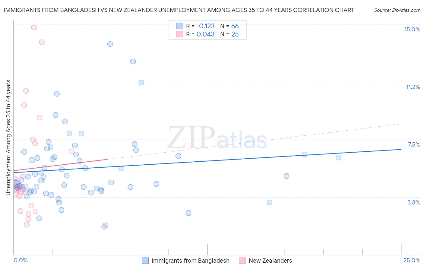 Immigrants from Bangladesh vs New Zealander Unemployment Among Ages 35 to 44 years