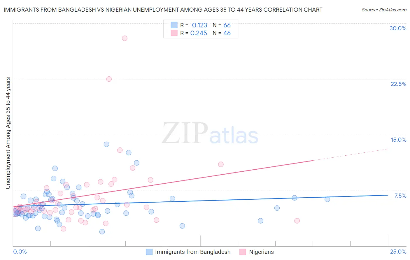 Immigrants from Bangladesh vs Nigerian Unemployment Among Ages 35 to 44 years