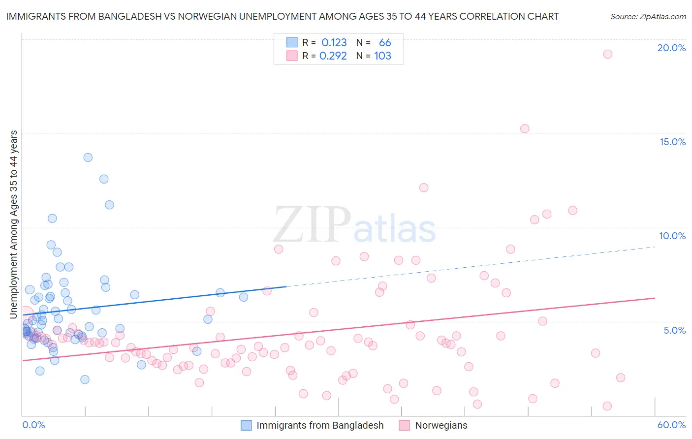 Immigrants from Bangladesh vs Norwegian Unemployment Among Ages 35 to 44 years