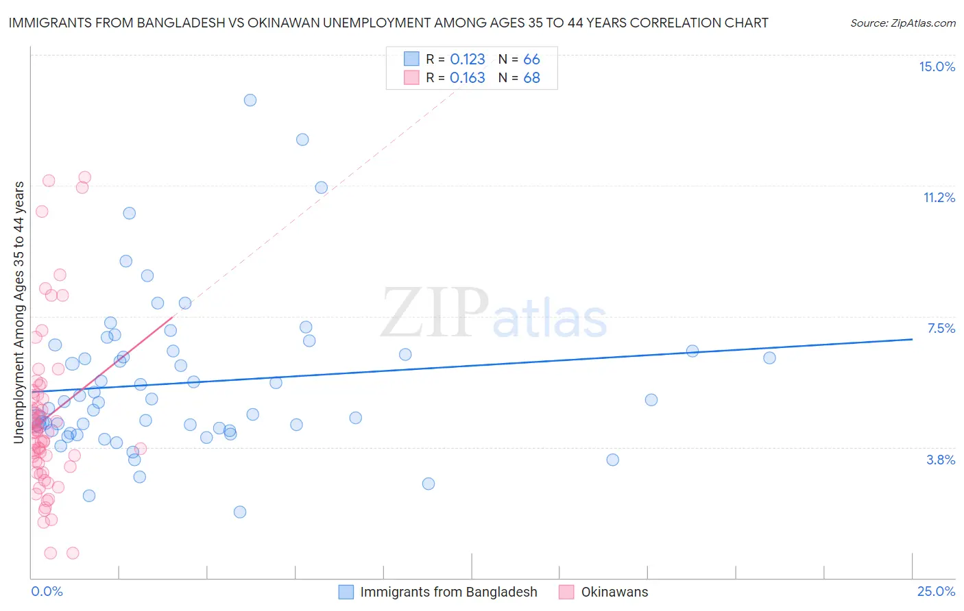 Immigrants from Bangladesh vs Okinawan Unemployment Among Ages 35 to 44 years