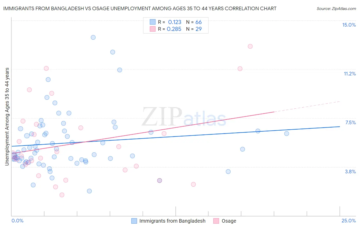 Immigrants from Bangladesh vs Osage Unemployment Among Ages 35 to 44 years