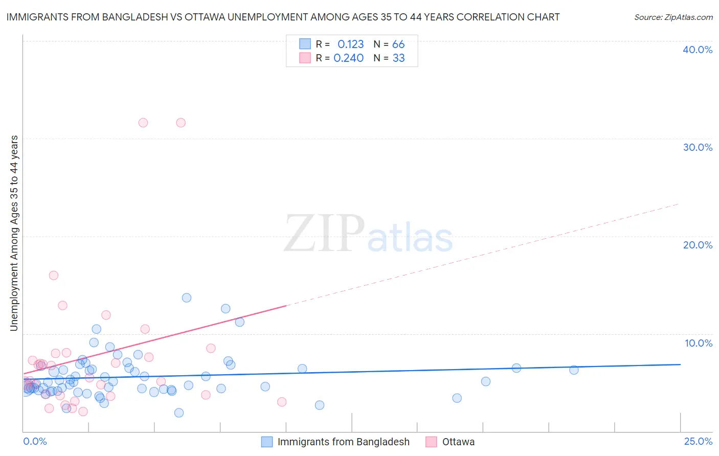 Immigrants from Bangladesh vs Ottawa Unemployment Among Ages 35 to 44 years