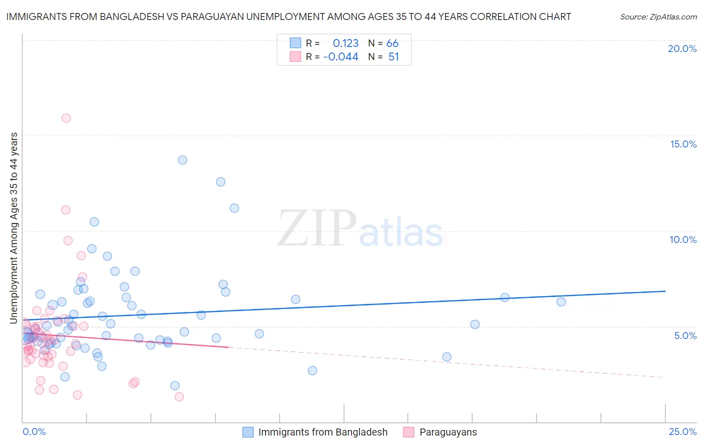 Immigrants from Bangladesh vs Paraguayan Unemployment Among Ages 35 to 44 years
