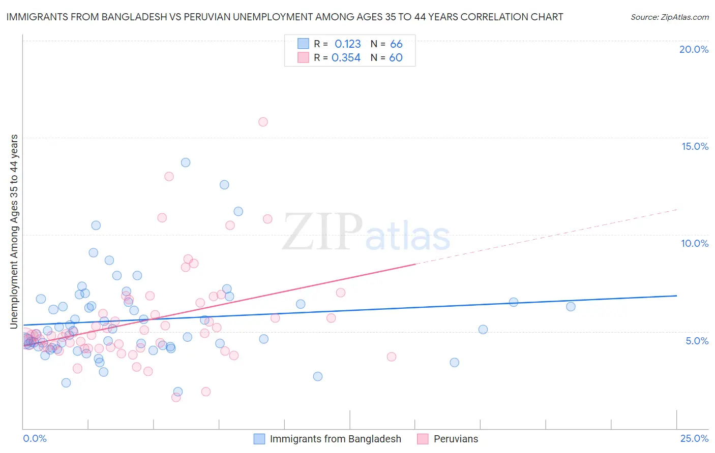 Immigrants from Bangladesh vs Peruvian Unemployment Among Ages 35 to 44 years