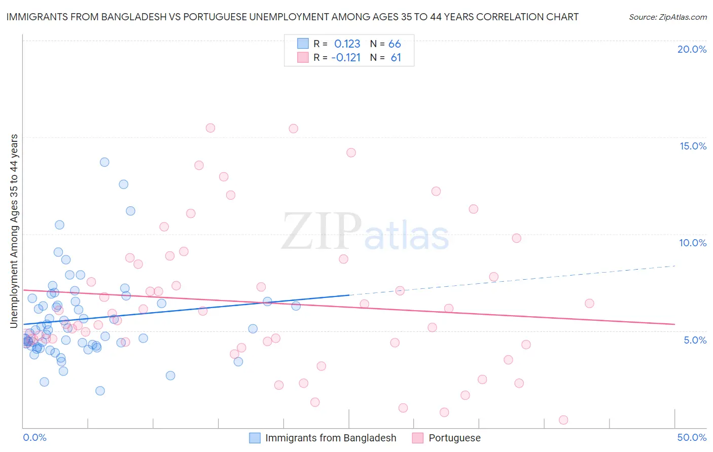 Immigrants from Bangladesh vs Portuguese Unemployment Among Ages 35 to 44 years