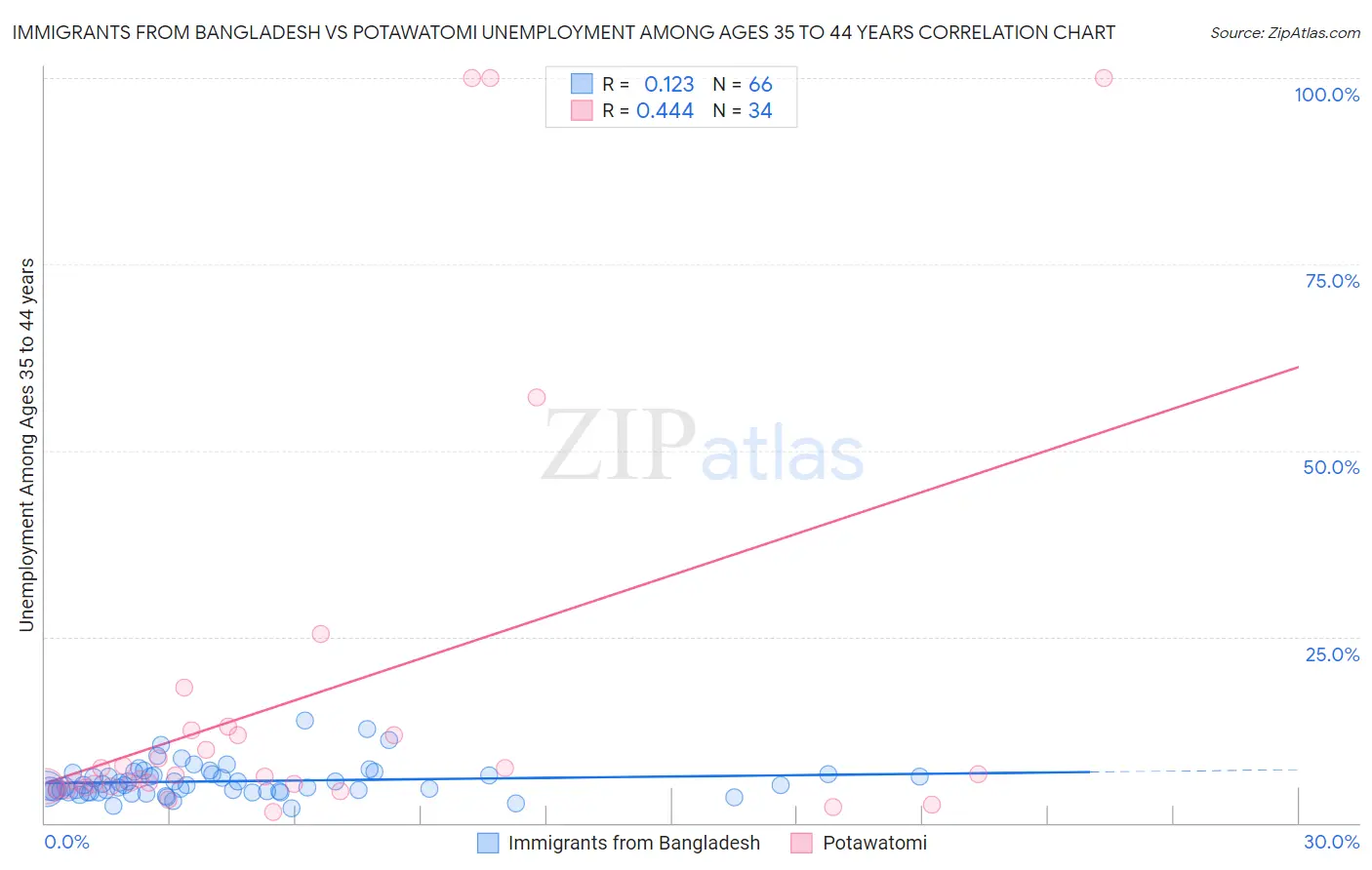 Immigrants from Bangladesh vs Potawatomi Unemployment Among Ages 35 to 44 years