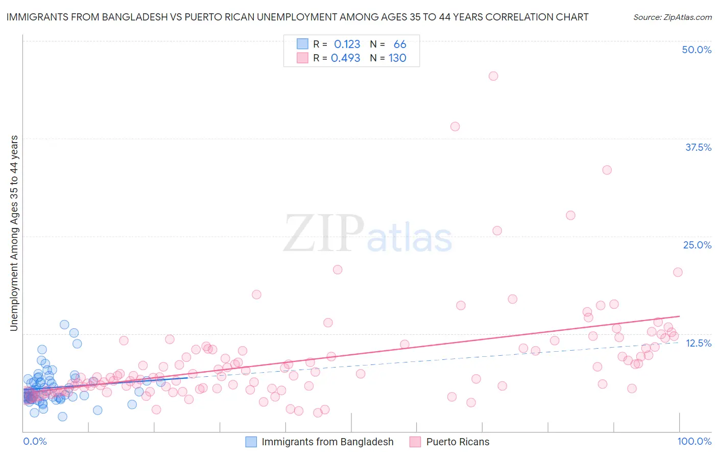 Immigrants from Bangladesh vs Puerto Rican Unemployment Among Ages 35 to 44 years