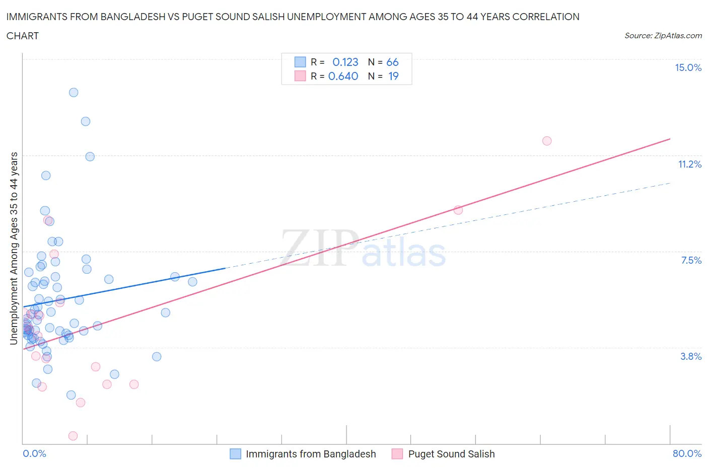 Immigrants from Bangladesh vs Puget Sound Salish Unemployment Among Ages 35 to 44 years