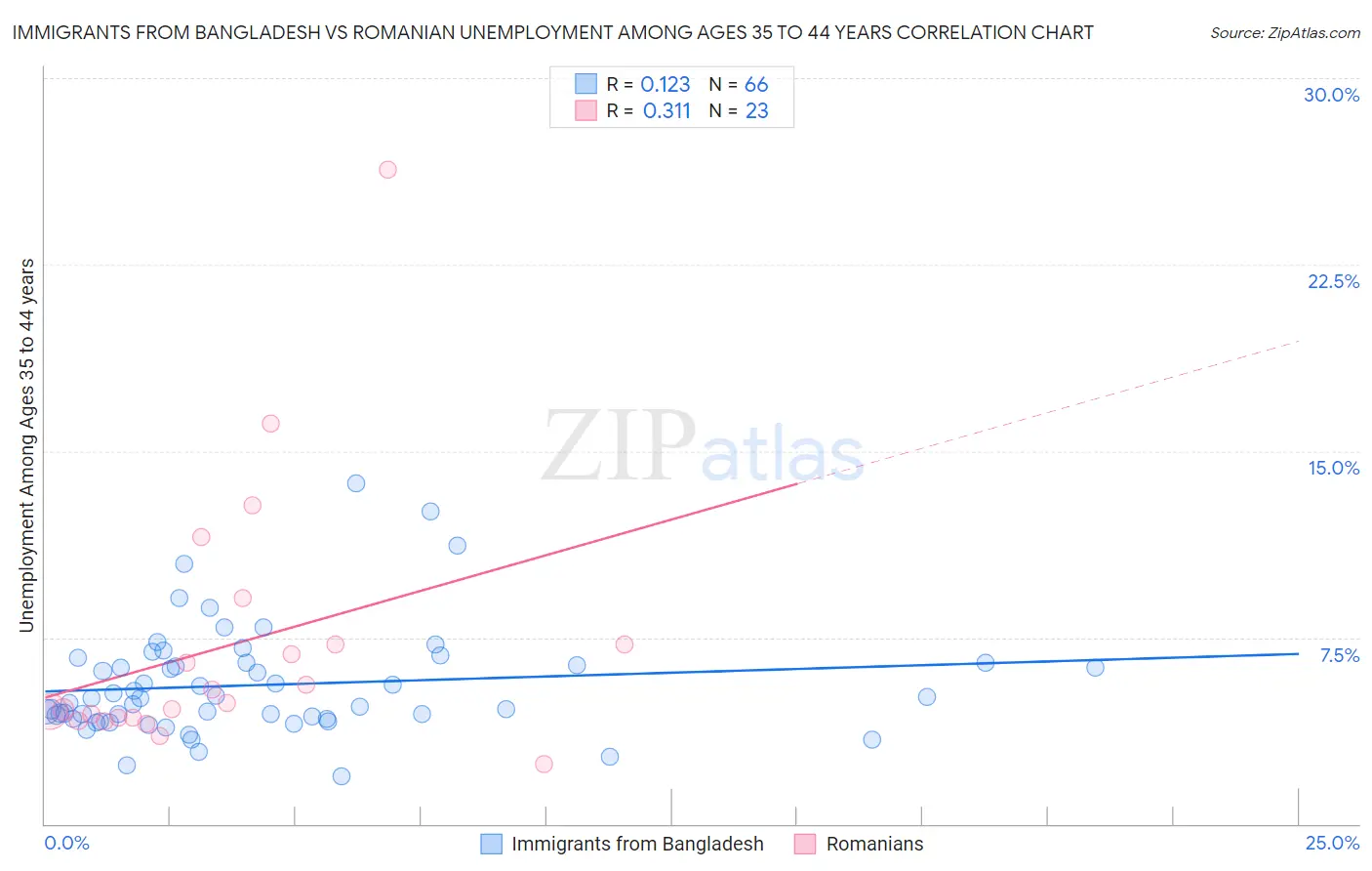 Immigrants from Bangladesh vs Romanian Unemployment Among Ages 35 to 44 years