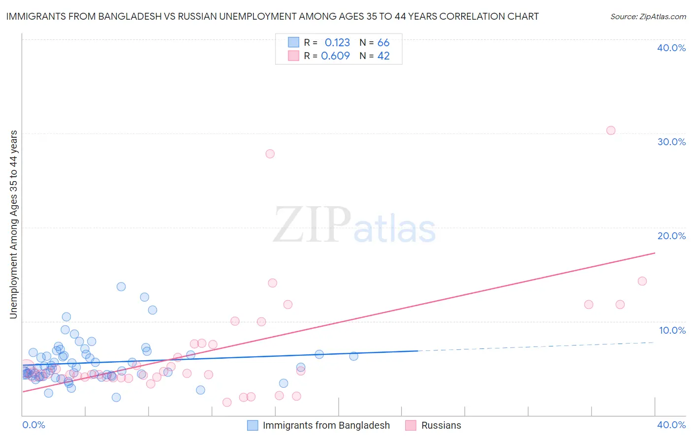 Immigrants from Bangladesh vs Russian Unemployment Among Ages 35 to 44 years