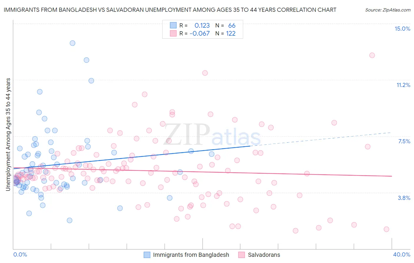 Immigrants from Bangladesh vs Salvadoran Unemployment Among Ages 35 to 44 years