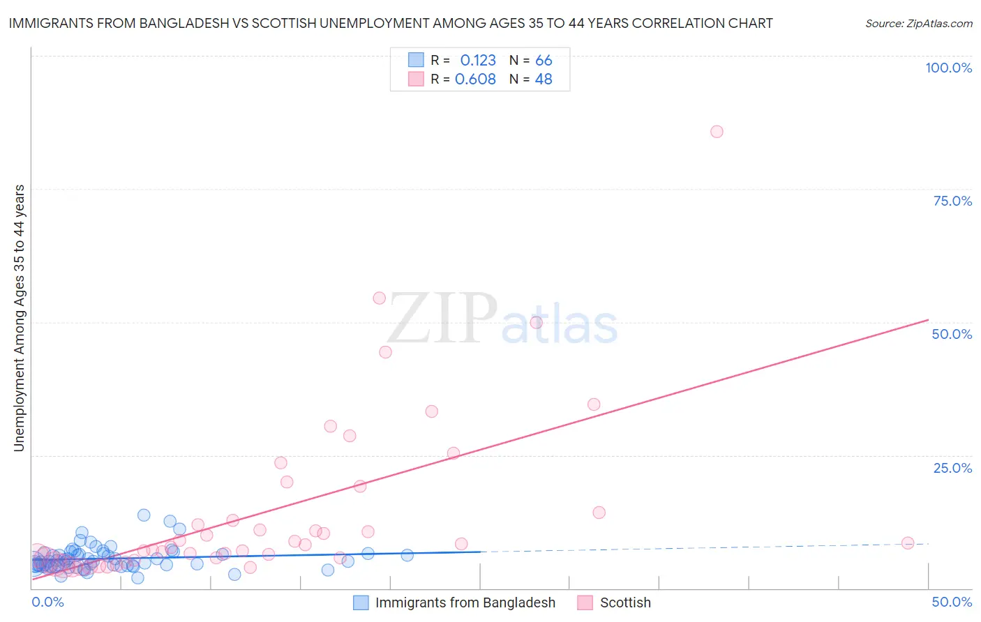 Immigrants from Bangladesh vs Scottish Unemployment Among Ages 35 to 44 years