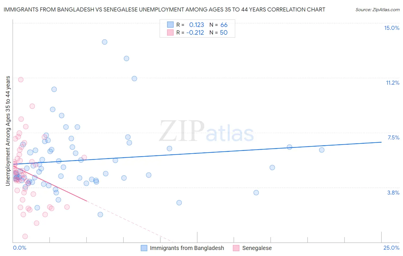 Immigrants from Bangladesh vs Senegalese Unemployment Among Ages 35 to 44 years