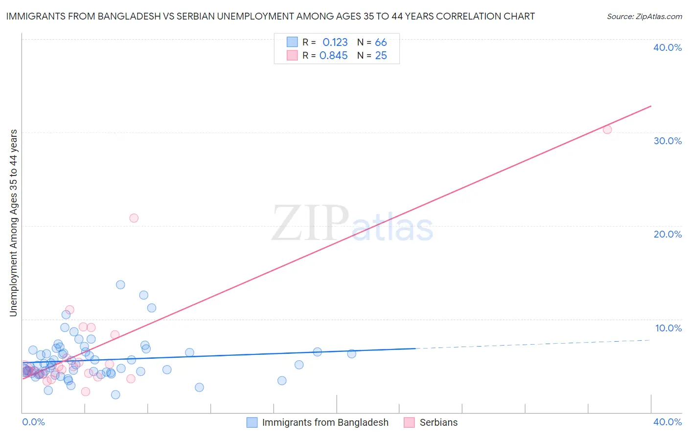 Immigrants from Bangladesh vs Serbian Unemployment Among Ages 35 to 44 years