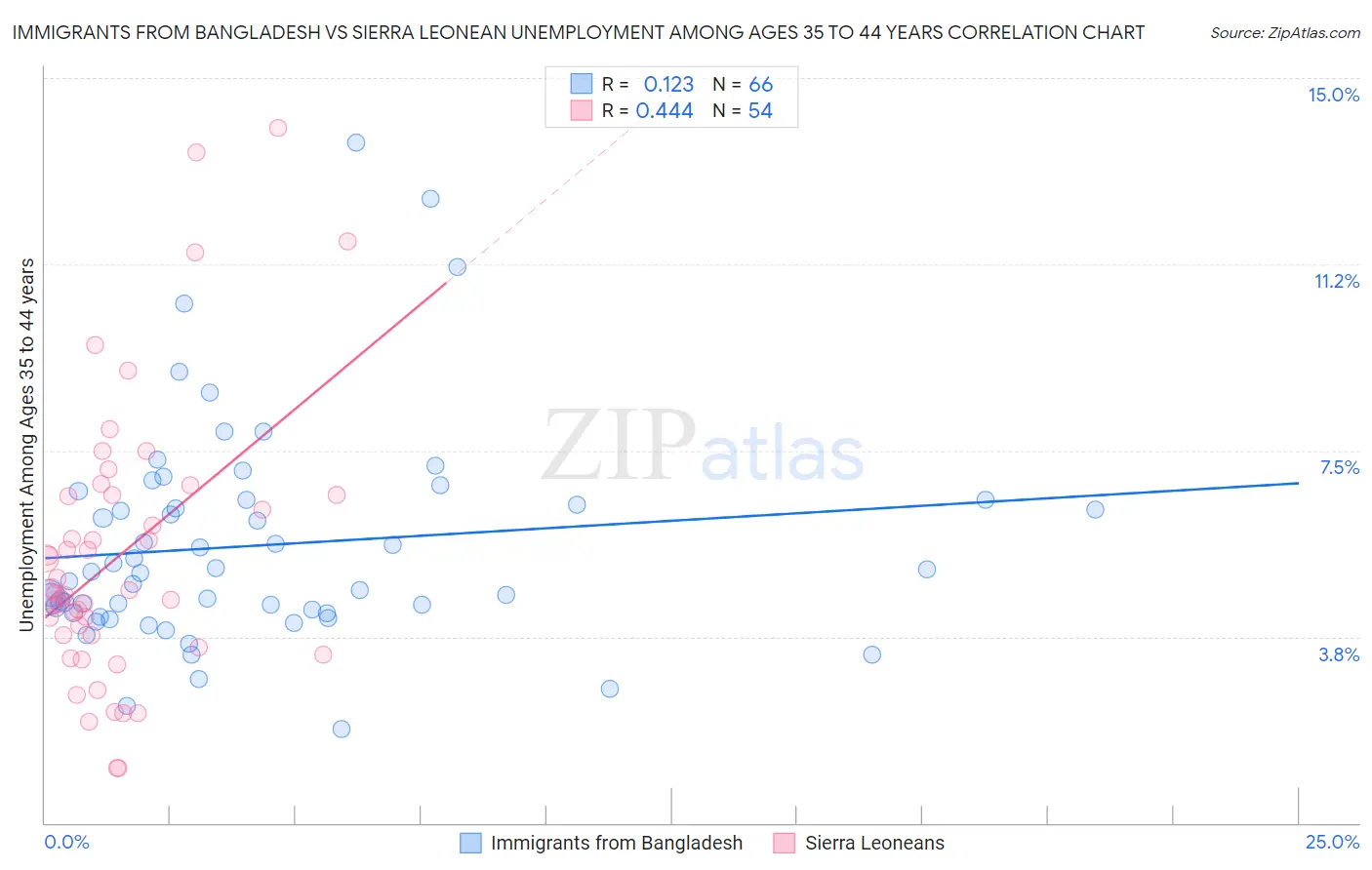 Immigrants from Bangladesh vs Sierra Leonean Unemployment Among Ages 35 to 44 years