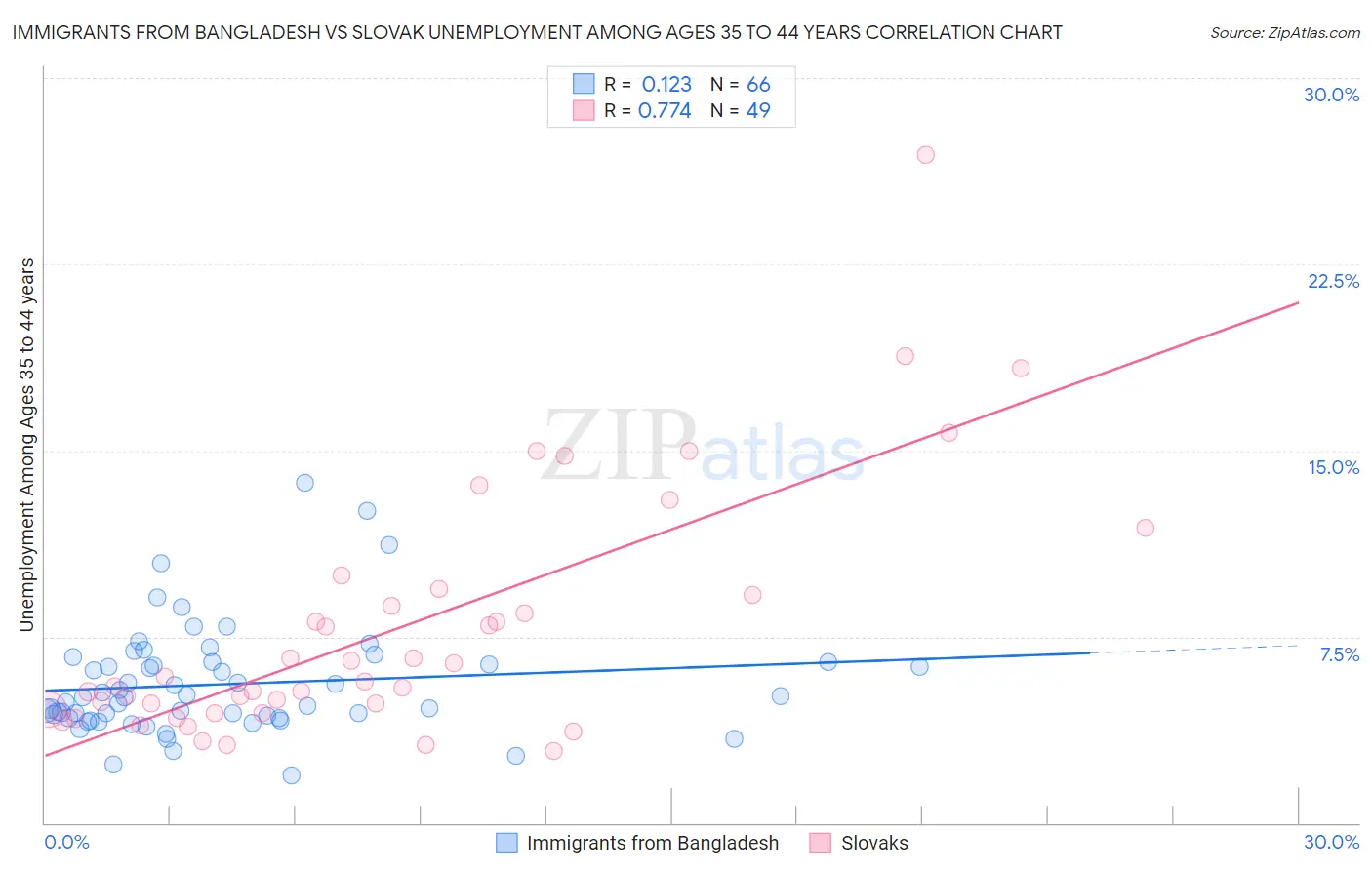 Immigrants from Bangladesh vs Slovak Unemployment Among Ages 35 to 44 years