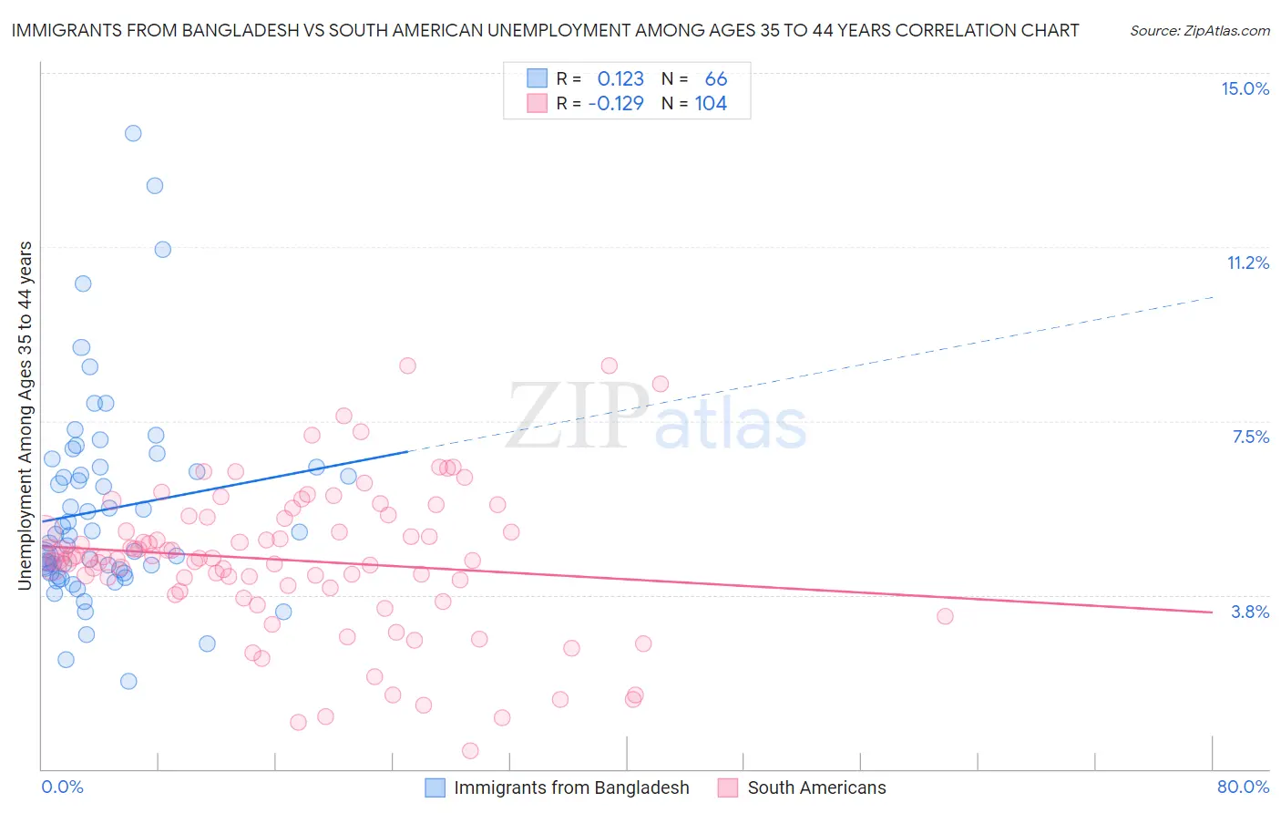 Immigrants from Bangladesh vs South American Unemployment Among Ages 35 to 44 years