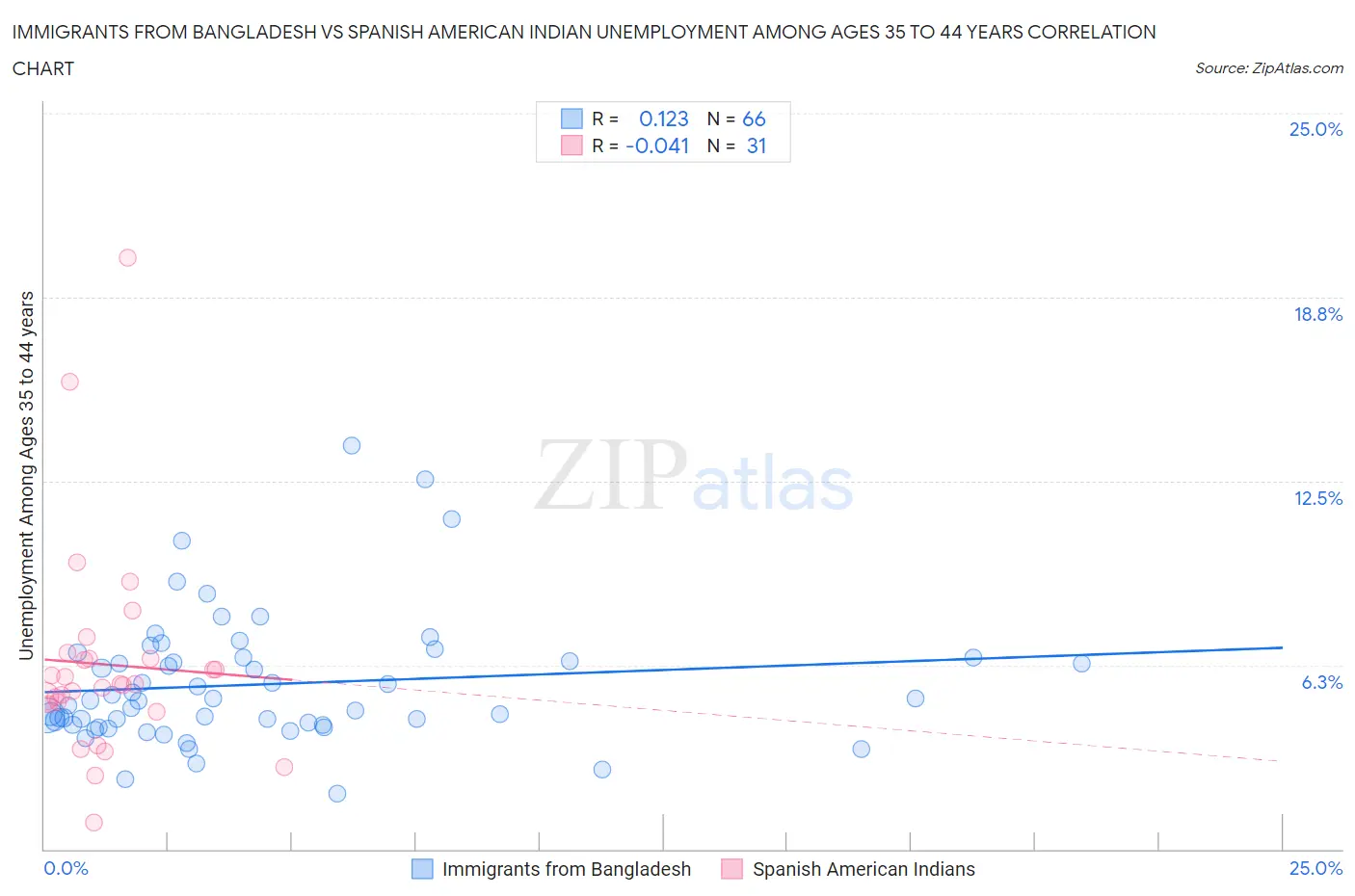 Immigrants from Bangladesh vs Spanish American Indian Unemployment Among Ages 35 to 44 years