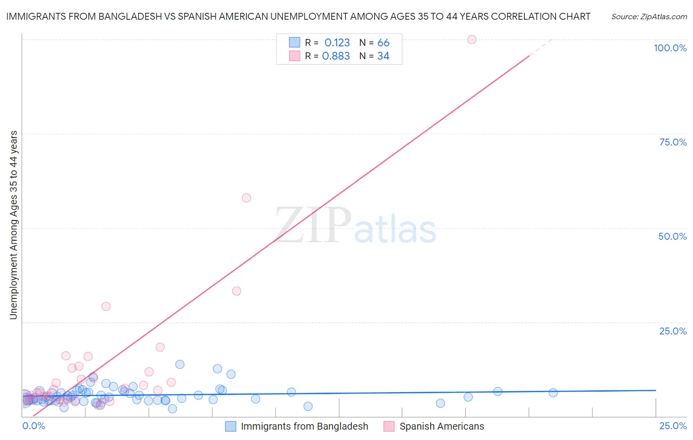 Immigrants from Bangladesh vs Spanish American Unemployment Among Ages 35 to 44 years