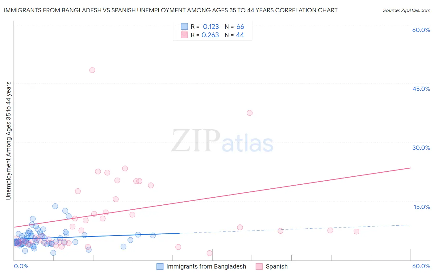 Immigrants from Bangladesh vs Spanish Unemployment Among Ages 35 to 44 years