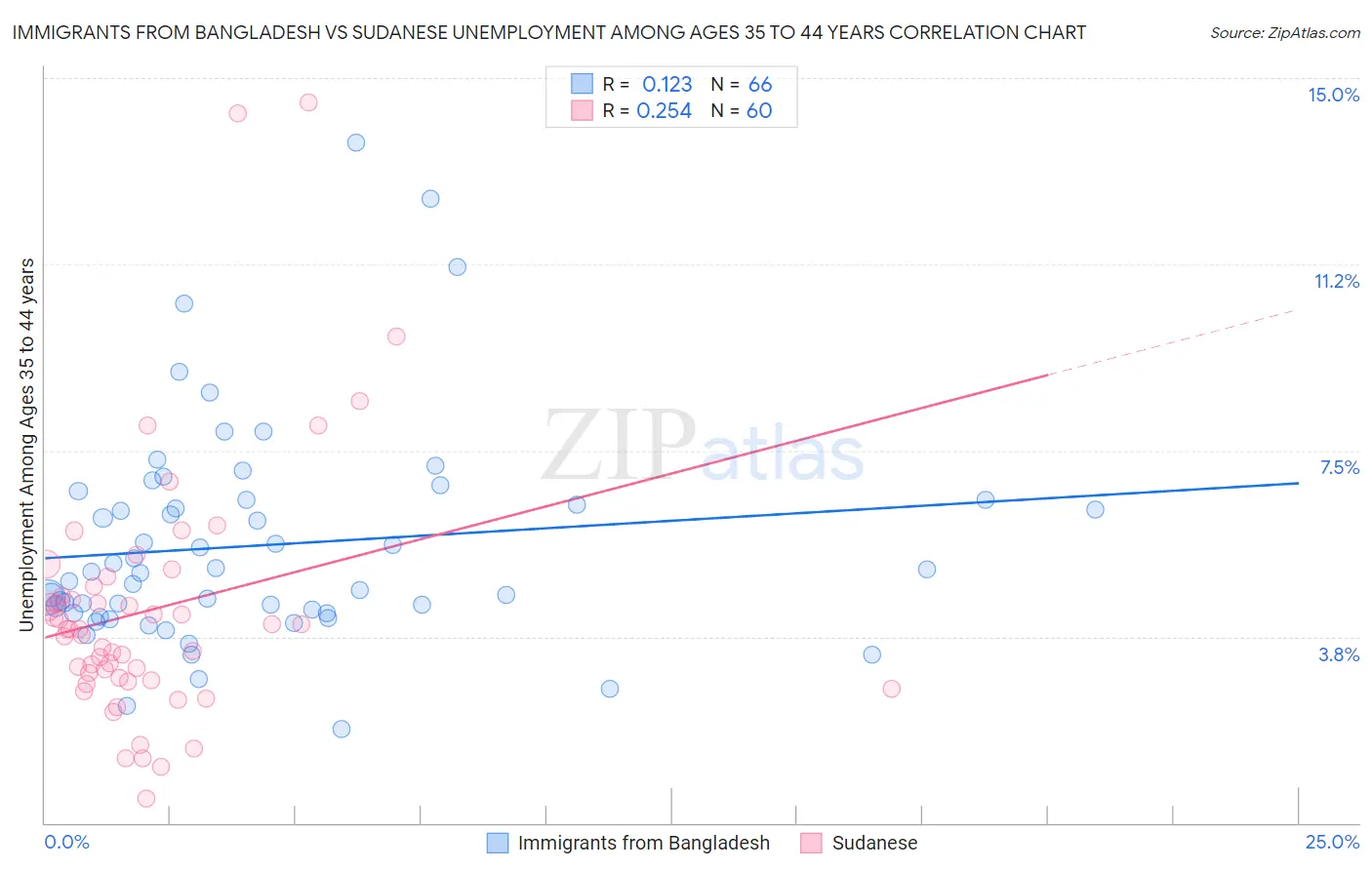 Immigrants from Bangladesh vs Sudanese Unemployment Among Ages 35 to 44 years