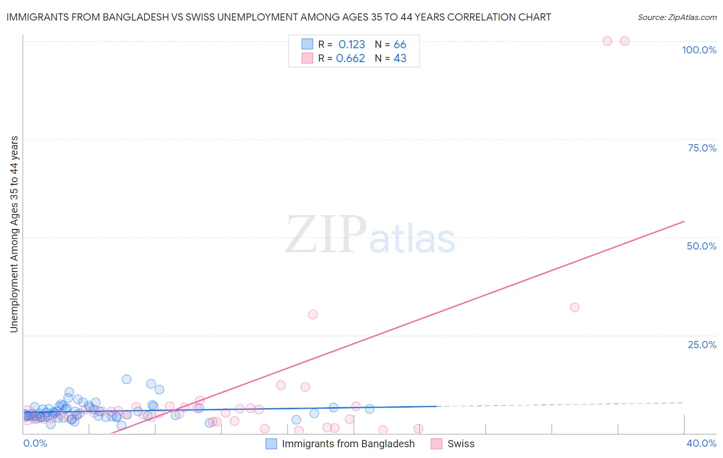 Immigrants from Bangladesh vs Swiss Unemployment Among Ages 35 to 44 years