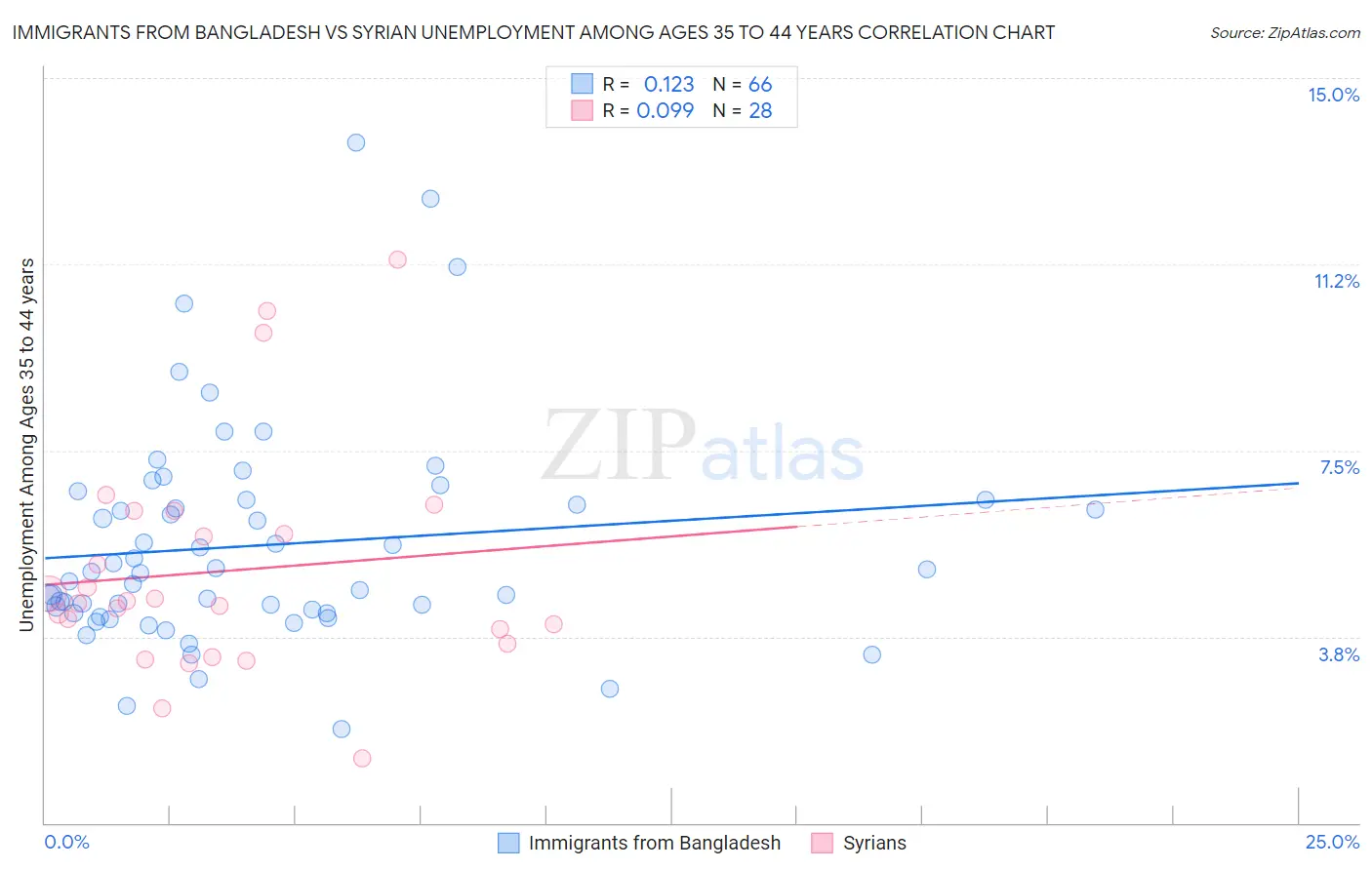 Immigrants from Bangladesh vs Syrian Unemployment Among Ages 35 to 44 years