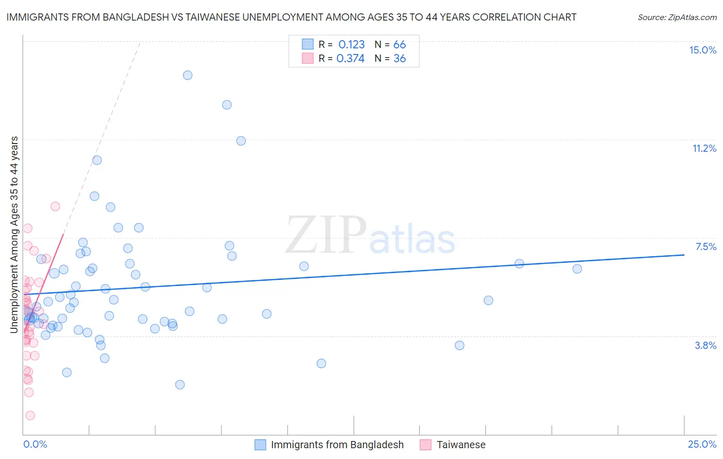 Immigrants from Bangladesh vs Taiwanese Unemployment Among Ages 35 to 44 years