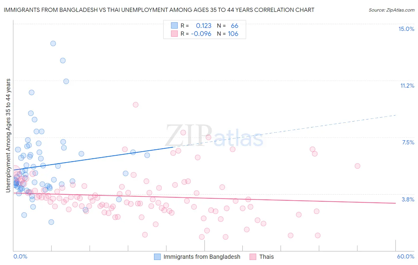 Immigrants from Bangladesh vs Thai Unemployment Among Ages 35 to 44 years