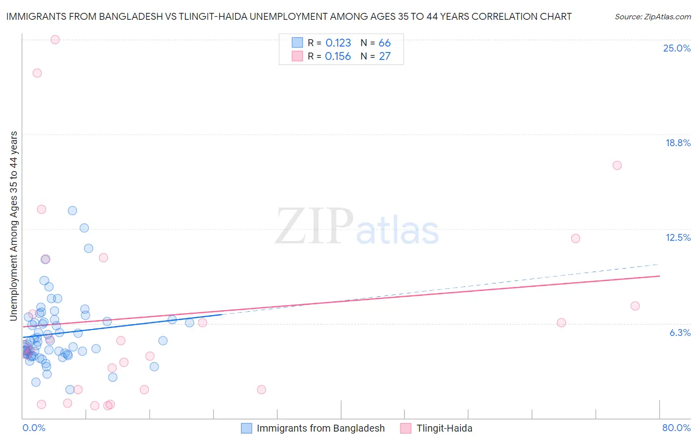 Immigrants from Bangladesh vs Tlingit-Haida Unemployment Among Ages 35 to 44 years