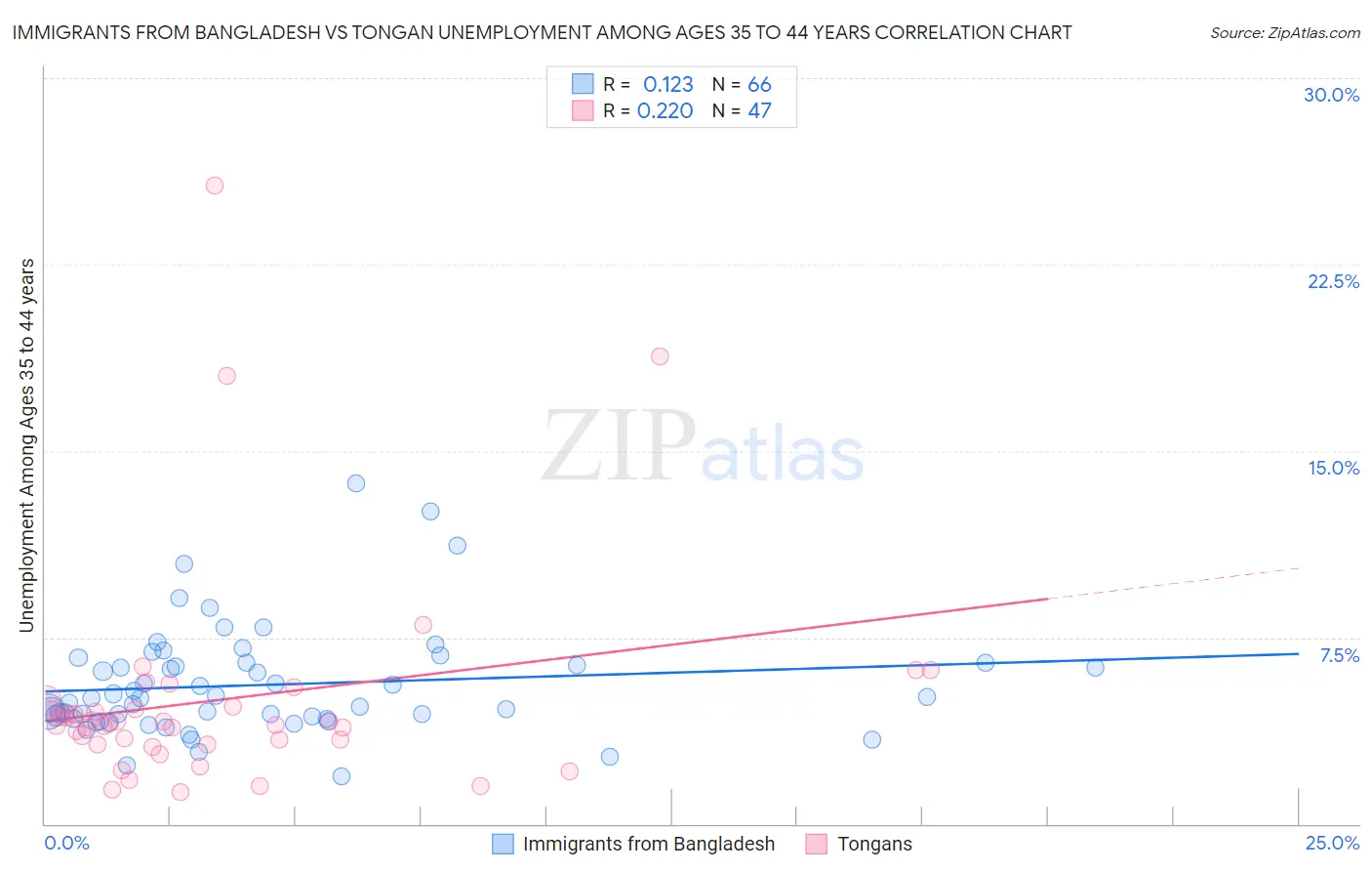 Immigrants from Bangladesh vs Tongan Unemployment Among Ages 35 to 44 years