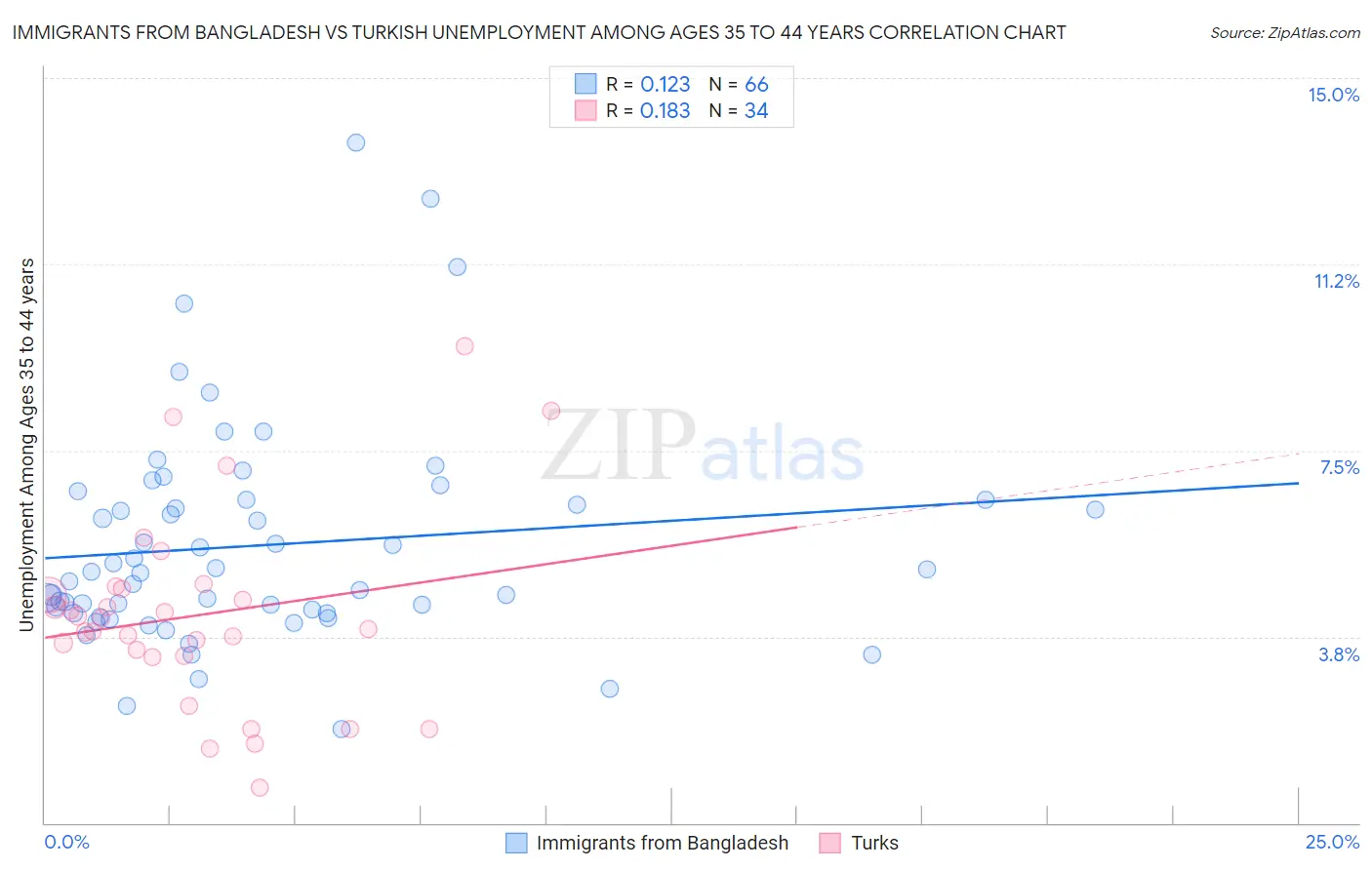 Immigrants from Bangladesh vs Turkish Unemployment Among Ages 35 to 44 years