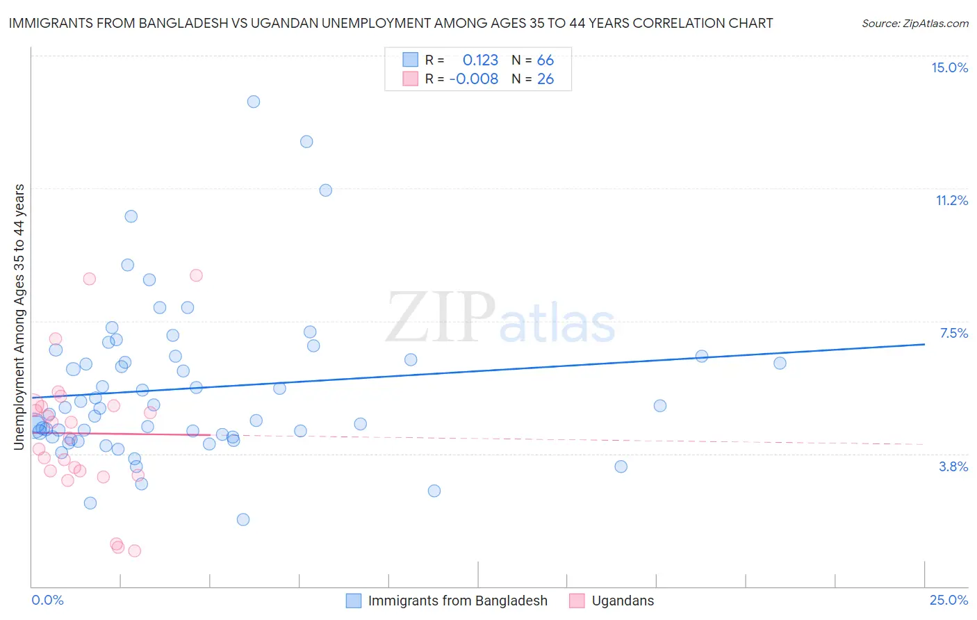 Immigrants from Bangladesh vs Ugandan Unemployment Among Ages 35 to 44 years