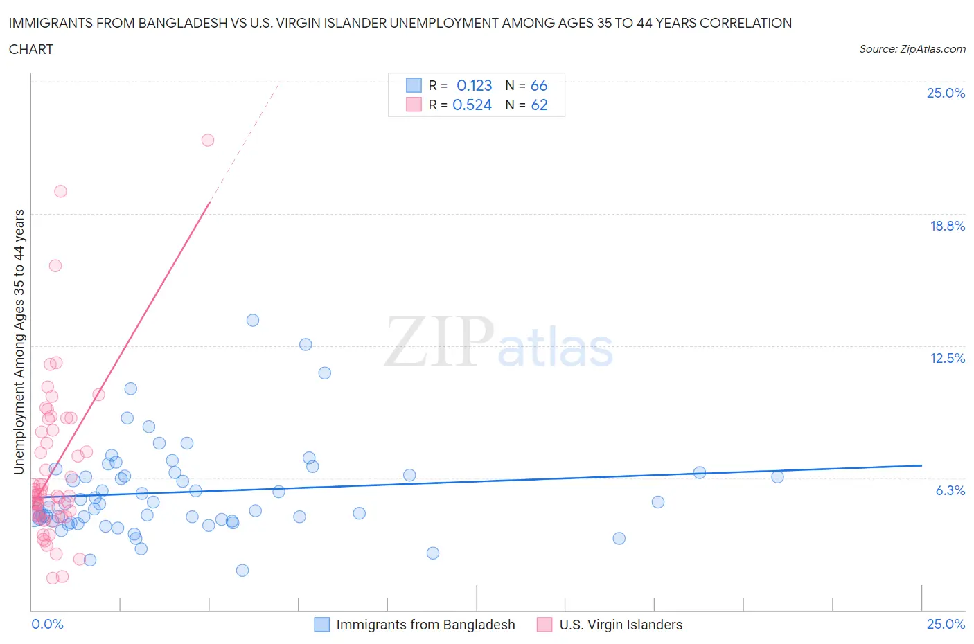 Immigrants from Bangladesh vs U.S. Virgin Islander Unemployment Among Ages 35 to 44 years