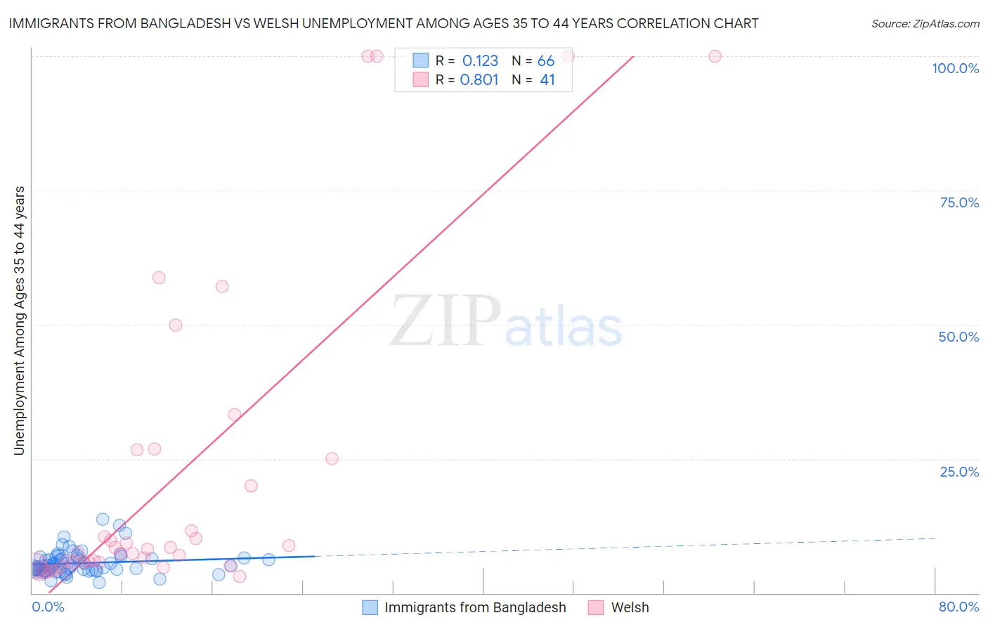 Immigrants from Bangladesh vs Welsh Unemployment Among Ages 35 to 44 years