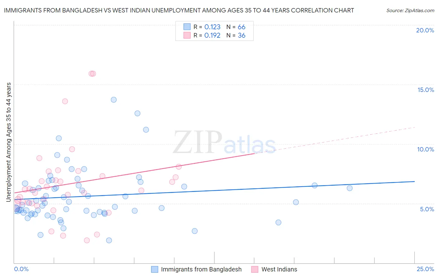 Immigrants from Bangladesh vs West Indian Unemployment Among Ages 35 to 44 years