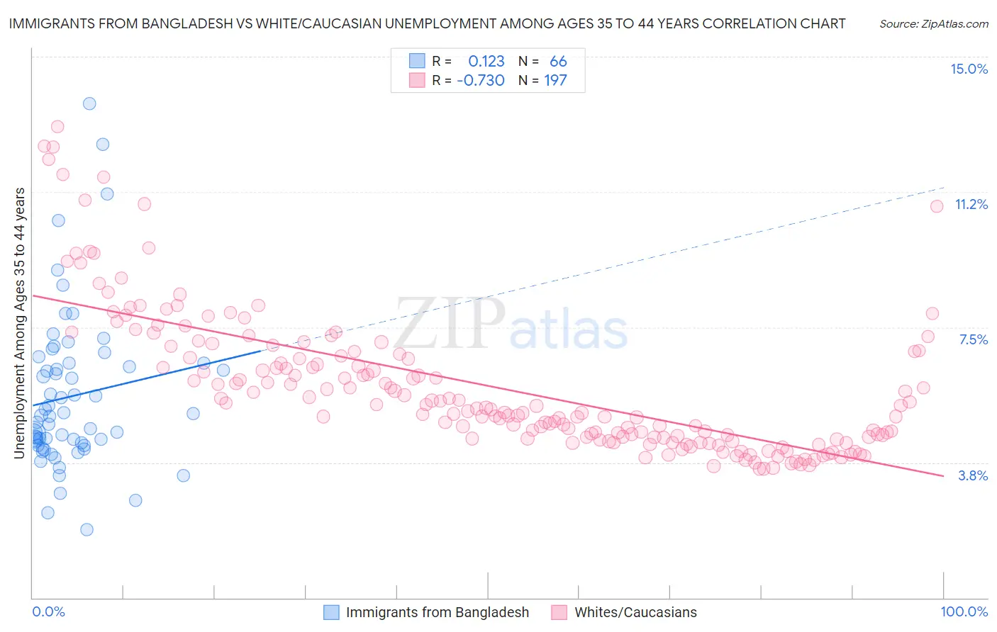 Immigrants from Bangladesh vs White/Caucasian Unemployment Among Ages 35 to 44 years